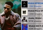 Wizkid breaks record as “Kese” surpasses 1.5 million Spotify streams on debut release