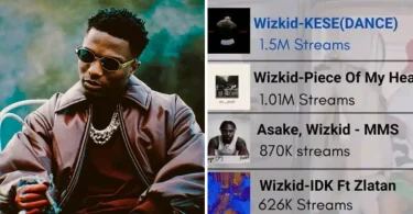 Wizkid breaks record as “Kese” surpasses 1.5 million Spotify streams on debut release