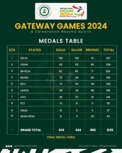 Tinubu, represented by Senate President Godswill Akpabio, was joined at the grand closing ceremony by Ogun State Governor Dapo Abiodun, Bayelsa State Governor Douye Diri, and several top government dignitaries.

In his message, President Tinubu praised the athletes and organisers, saying the festival reaffirmed Nigeria’s unity through sports.

“As an athlete, if you have competed at this event, know that you have been discovered,” the President stated. “Your presence reaffirms the unity and collaborative federalism that underpins our national strength. Your zeal has contributed to the success of this world-class event hosted by Ogun State.”

Tinubu, through Akpabio, officially declared the 22nd National Sports Festival closed, saluting the resilience and excellence of the over 10,000 athletes who competed.

Governor Abiodun expressed deep gratitude to the Federal Government and the National Sports Commission for the opportunity to host the prestigious event, tagged “Gateway Games 2024.”

“It has taken an entire state united in purpose to deliver an experience that our nation will not forget in a hurry,” said Abiodun. “To our athletes, you are all champions. You have not only competed; you have inspired and embodied the true essence of sports, where excellence meets honour and discipline meets grace.”

Delta State once again asserted its dominance on the national stage, emerging overall winners for the fifth consecutive time and ninth time in the festival’s history.

The 36 states of the federation, along with the Federal Capital Territory and invited junior athletes, participated in the event, competing in various sports disciplines across different venues in Ogun State.

As the curtain fell on the 2024 edition, it was announced that Enugu State will host the 23rd National Sports Festival in 2026.

Below is the final medal table of the 2024 National Sports Festival: